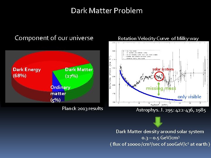 Dark Matter Problem Component of our universe Dark Energy (68%) Dark Matter (27%) Ordinary