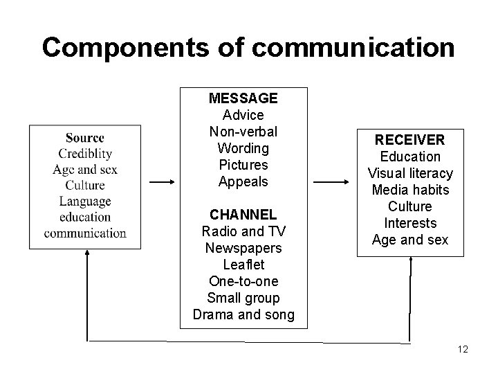 Components of communication MESSAGE Advice Non-verbal Wording Pictures Appeals CHANNEL Radio and TV Newspapers