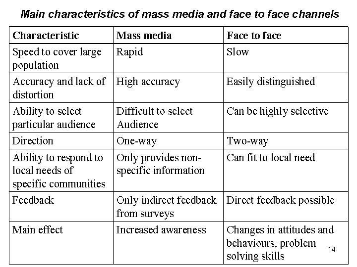 Main characteristics of mass media and face to face channels Characteristic Mass media Face