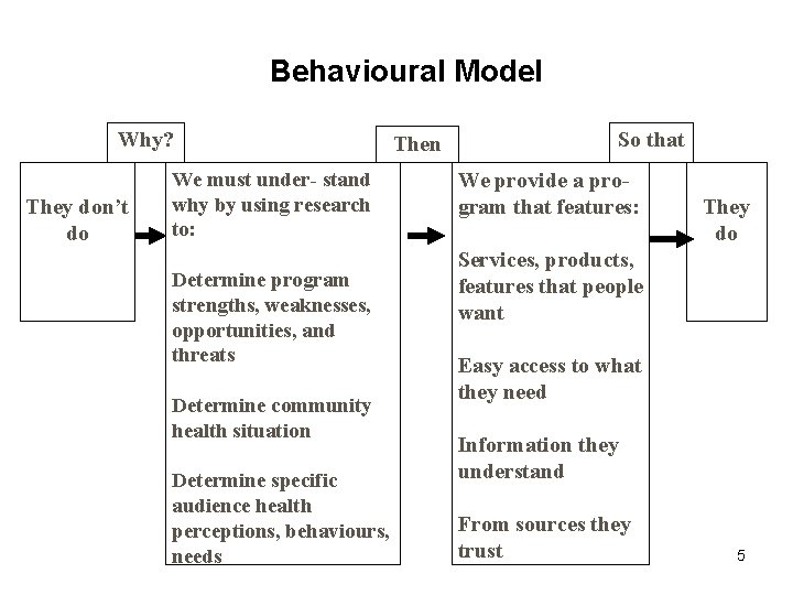 Behavioural Model Why? They don’t do We must under- stand why by using research