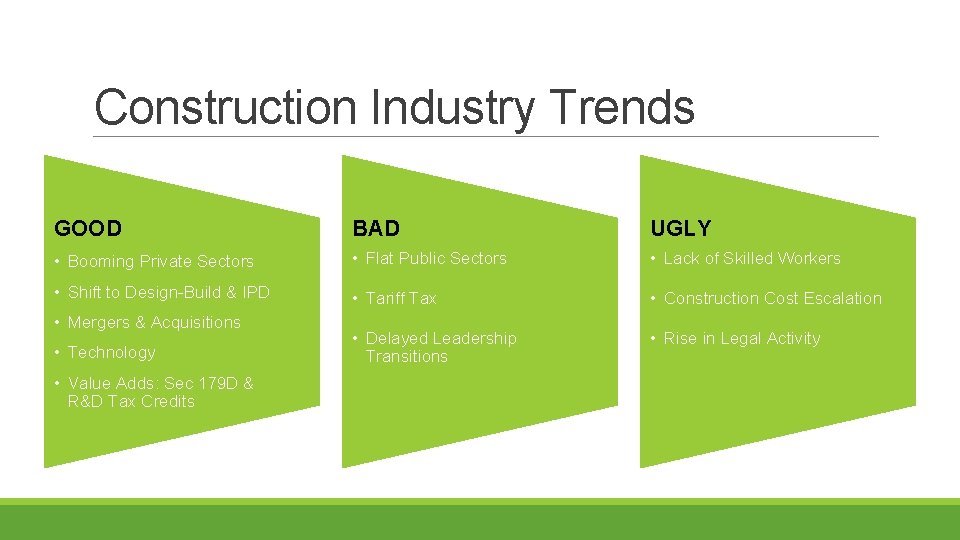 Construction Industry Trends GOOD BAD UGLY • Booming Private Sectors • Flat Public Sectors