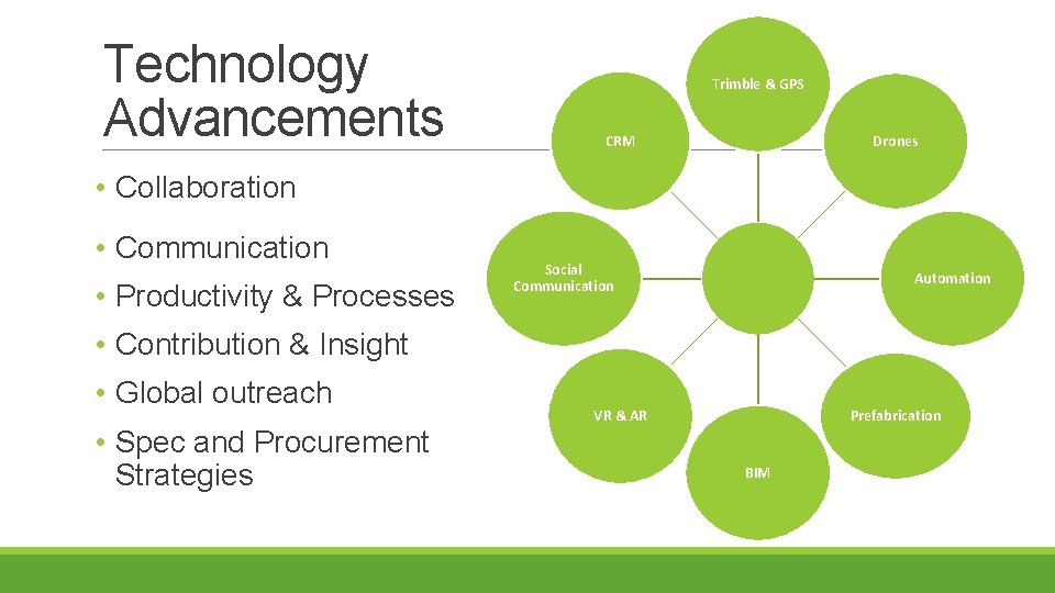 Technology Advancements Trimble & GPS Drones CRM • Collaboration • Communication • Productivity &