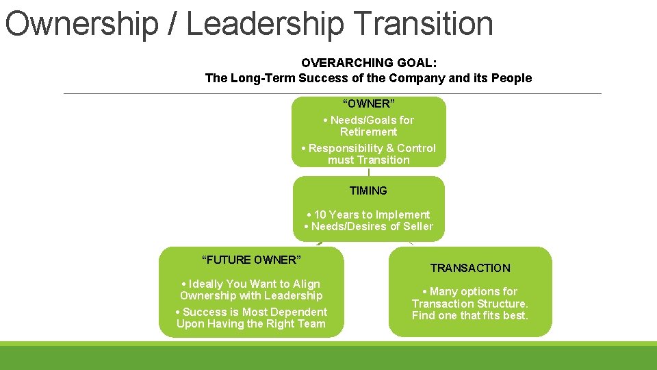 Ownership / Leadership Transition OVERARCHING GOAL: The Long-Term Success of the Company and its