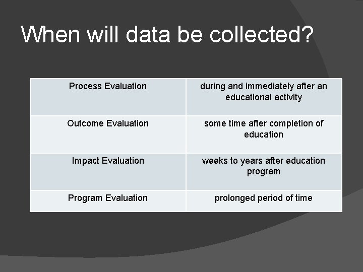 When will data be collected? Process Evaluation during and immediately after an educational activity