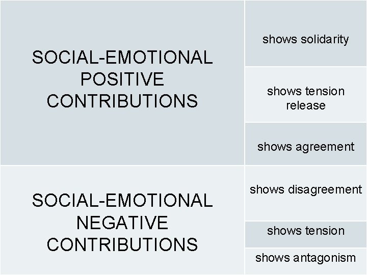 shows solidarity SOCIAL-EMOTIONAL POSITIVE CONTRIBUTIONS shows tension release shows agreement SOCIAL-EMOTIONAL NEGATIVE CONTRIBUTIONS shows