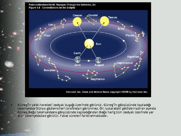  • Güneş’in yıllık hareketi zodyak kuşağı üzerinde görünür. Güneş’in gökyüzünde kapladığı takımyıldızı Dünya