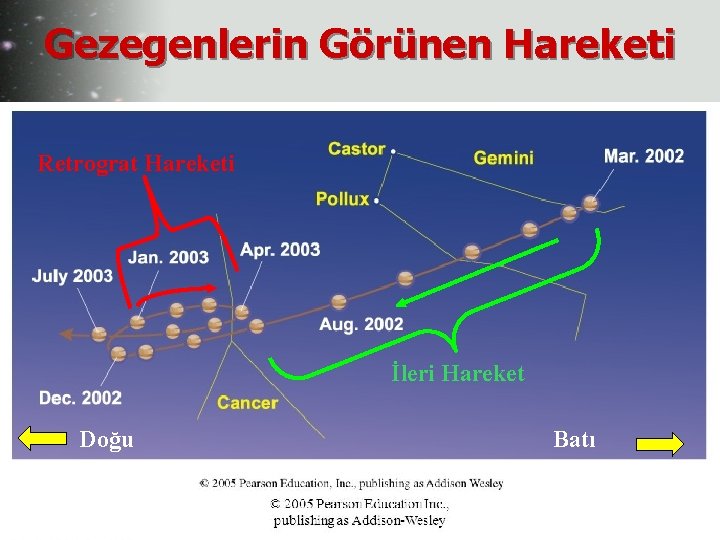 Gezegenlerin Görünen Hareketi Retrograt Hareketi İleri Hareket Doğu Batı 