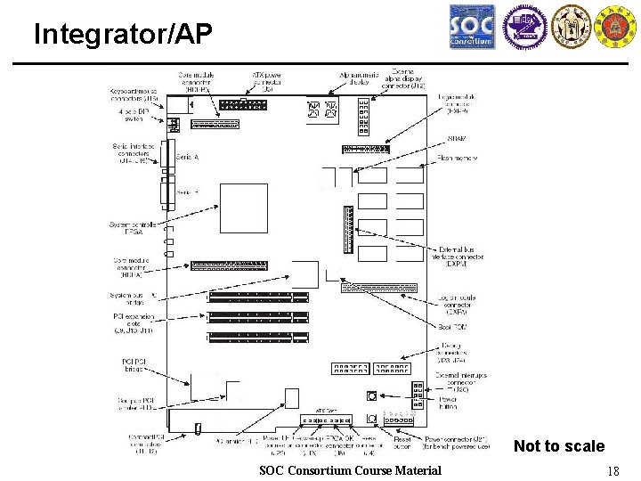 Integrator/AP Not to scale SOC Consortium Course Material 18 