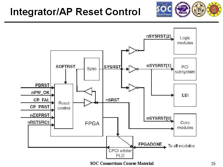 Integrator/AP Reset Control SOC Consortium Course Material 26 