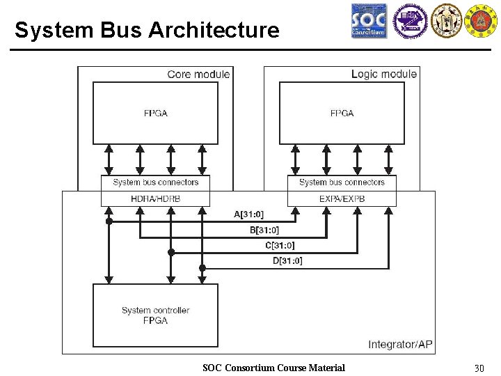 System Bus Architecture SOC Consortium Course Material 30 