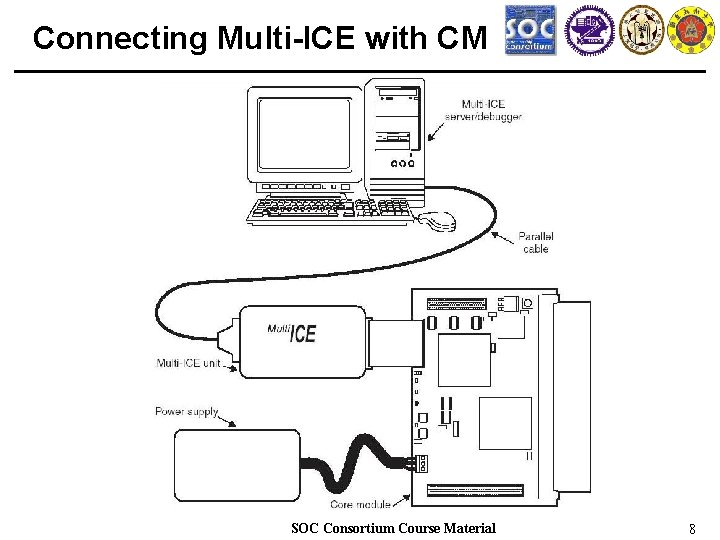 Connecting Multi-ICE with CM SOC Consortium Course Material 8 