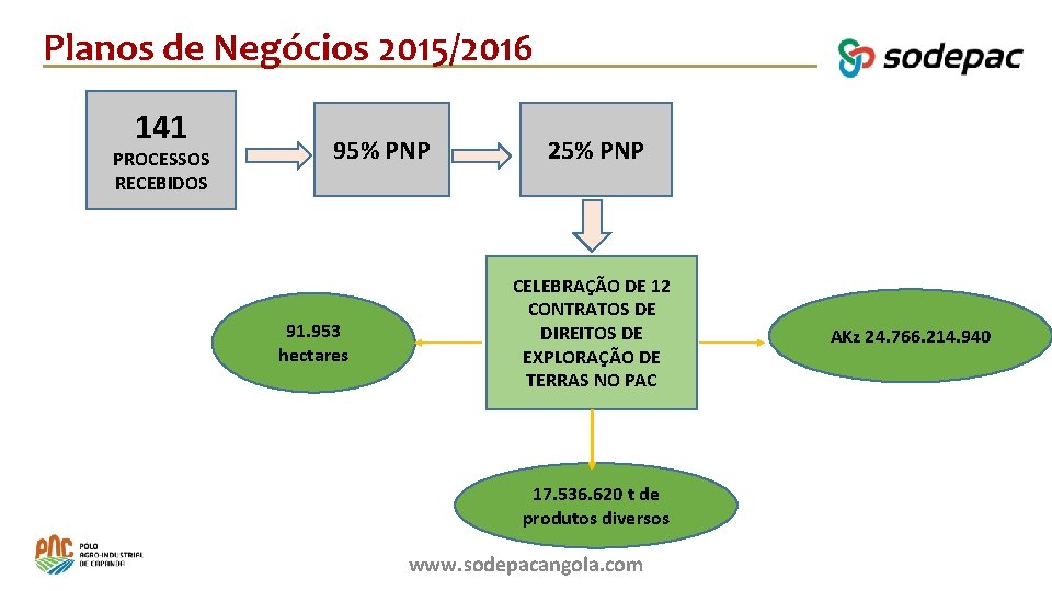 Planos de Negócios 2015/2016 141 PROCESSOS RECEBIDOS 95% PNP 91. 953 hectares 25% PNP