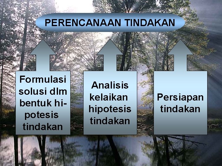 PERENCANAAN TINDAKAN Formulasi solusi dlm bentuk hipotesis tindakan Analisis kelaikan hipotesis tindakan Persiapan tindakan