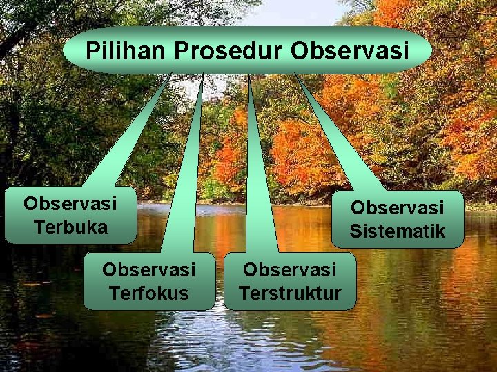 Pilihan Prosedur Observasi Terbuka Observasi Terfokus Observasi Sistematik Observasi Terstruktur 