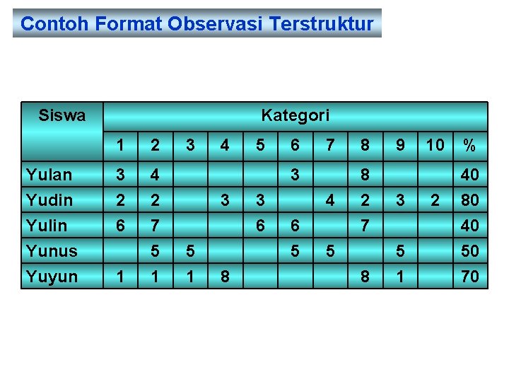 Contoh Format Observasi Terstruktur Siswa Kategori 1 2 Yulan Yudin 3 2 4 2