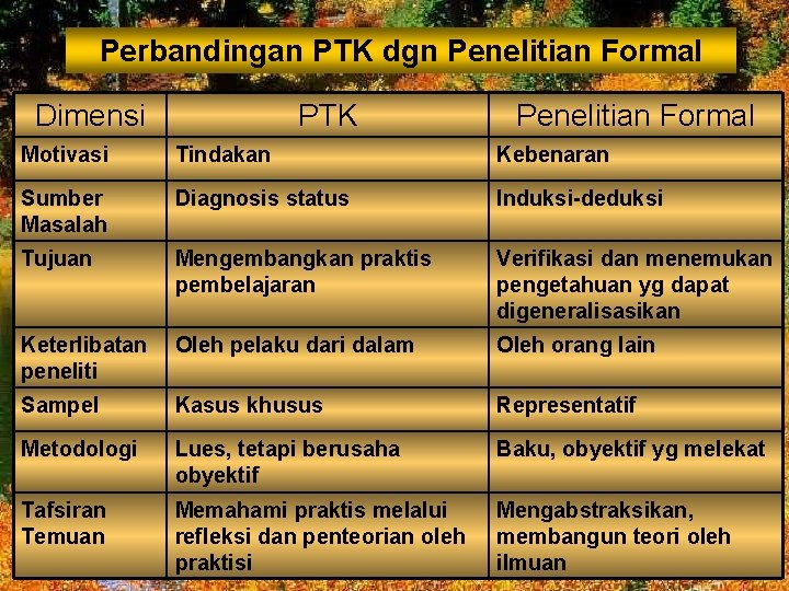 Perbandingan PTK dgn Penelitian Formal Dimensi PTK Penelitian Formal Motivasi Tindakan Kebenaran Sumber Masalah