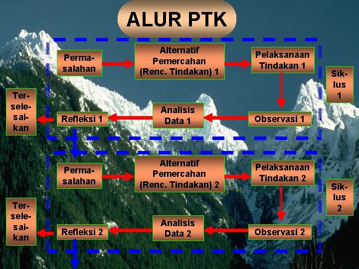 ALUR PTK Permasalahan Terselesaikan Refleksi 1 Permasalahan Terselesaikan Refleksi 2 Alternatif Pemercahan (Renc. Tindakan)