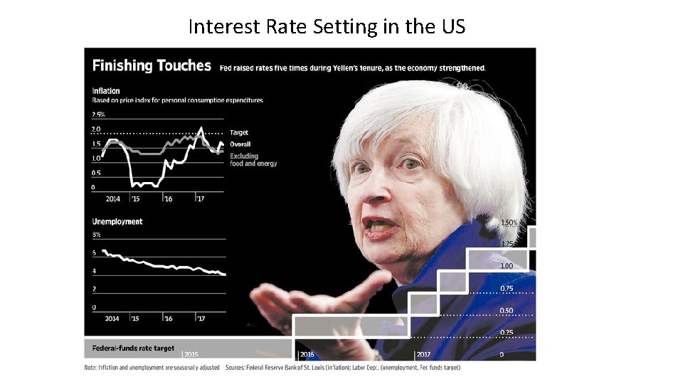 Interest Rate Setting in the US 