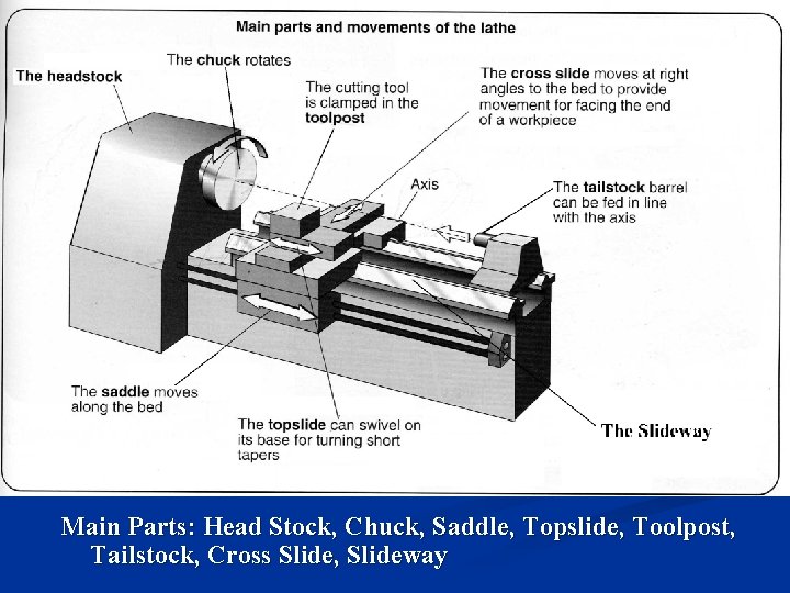 Main Parts: Head Stock, Chuck, Saddle, Topslide, Toolpost, Tailstock, Cross Slide, Slideway 
