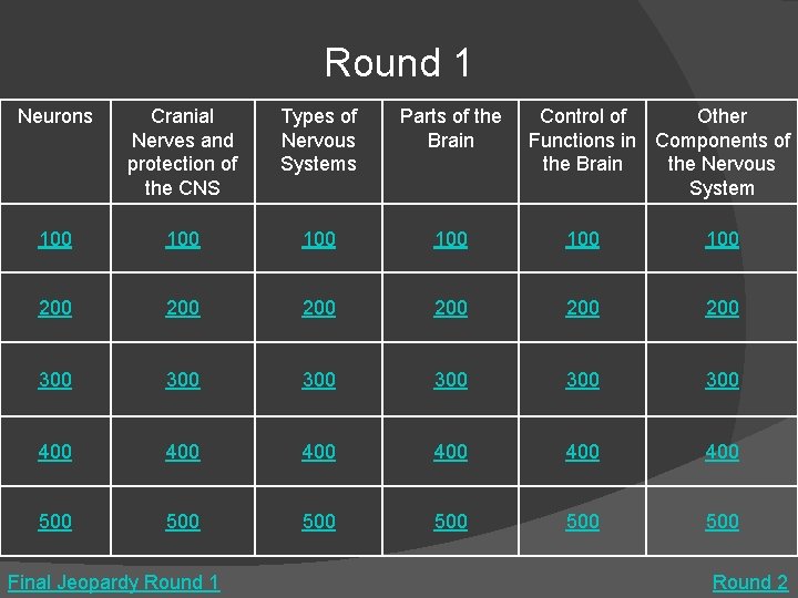 Round 1 Neurons Cranial Nerves and protection of the CNS Types of Nervous Systems