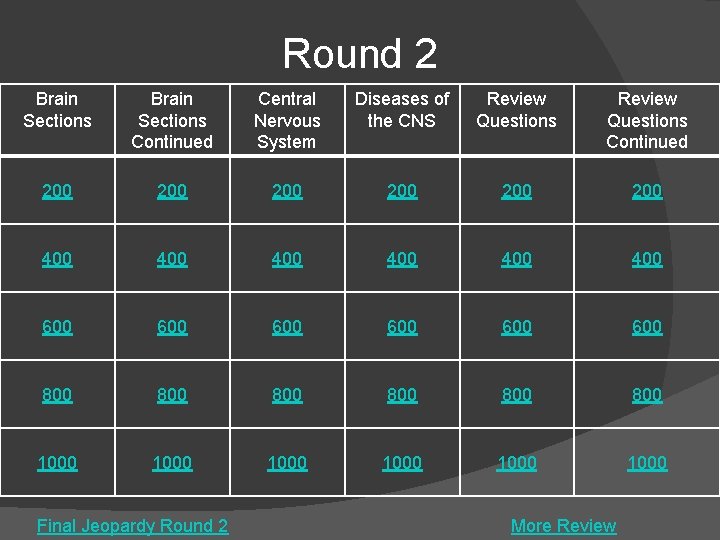 Round 2 Brain Sections Continued Central Nervous System Diseases of the CNS Review Questions