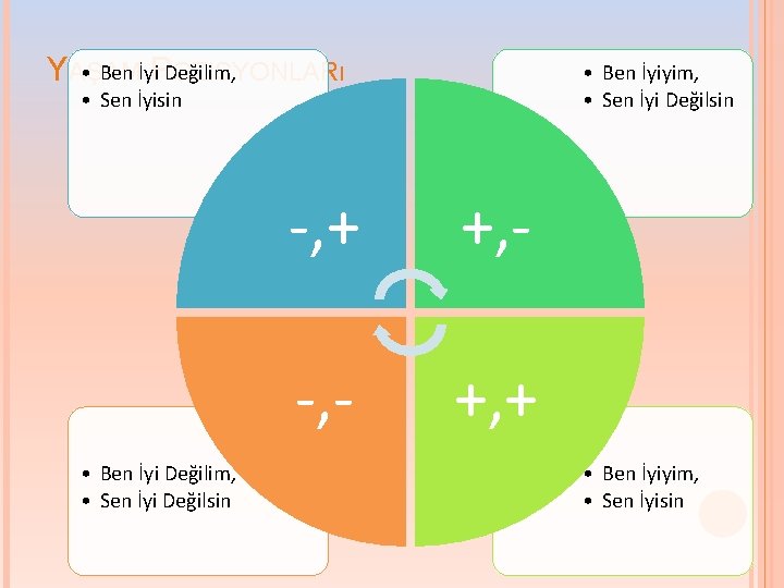  • Ben İyi. PDeğilim, YAŞAM OZISYONLARı • Ben İyiyim, • Sen İyi Değilsin