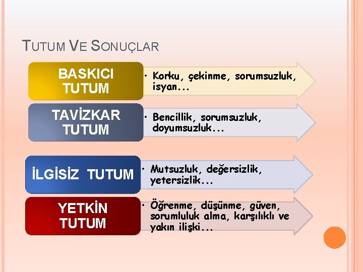 TUTUM VE SONUÇLAR BASKICI TUTUM • Korku, çekinme, sorumsuzluk, isyan. . . TAVİZKAR TUTUM