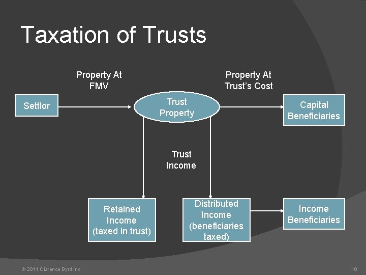 Taxation of Trusts Property At FMV Property At Trust’s Cost Trust Property Settlor Capital