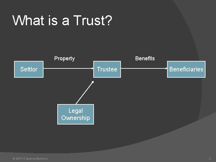 What is a Trust? Property Settlor Benefits Trustee Beneficiaries Legal Ownership © 2011 Clarence