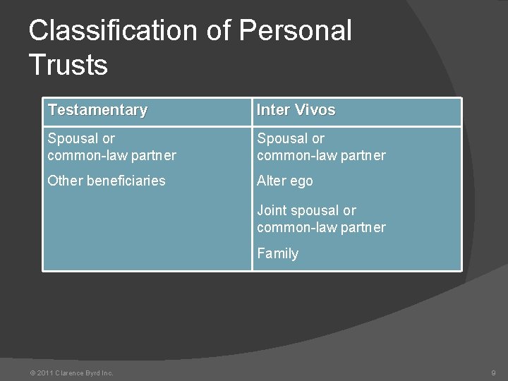 Classification of Personal Trusts Testamentary Inter Vivos Spousal or common-law partner Other beneficiaries Alter