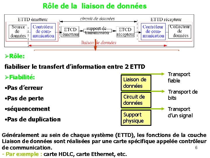 Rôle de la liaison de données ØRôle: fiabiliser le transfert d’information entre 2 ETTD
