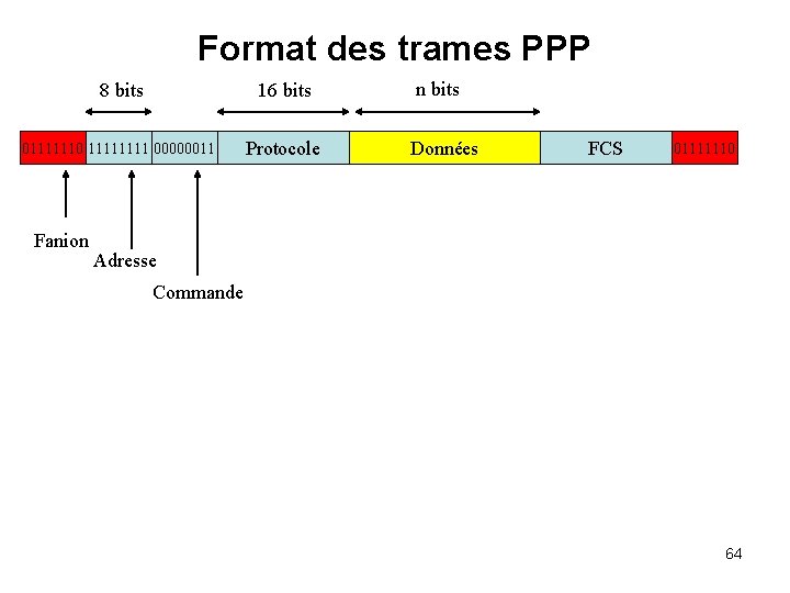 Format des trames PPP 8 bits 16 bits 01111110 1111 00000011 Protocole Fanion n