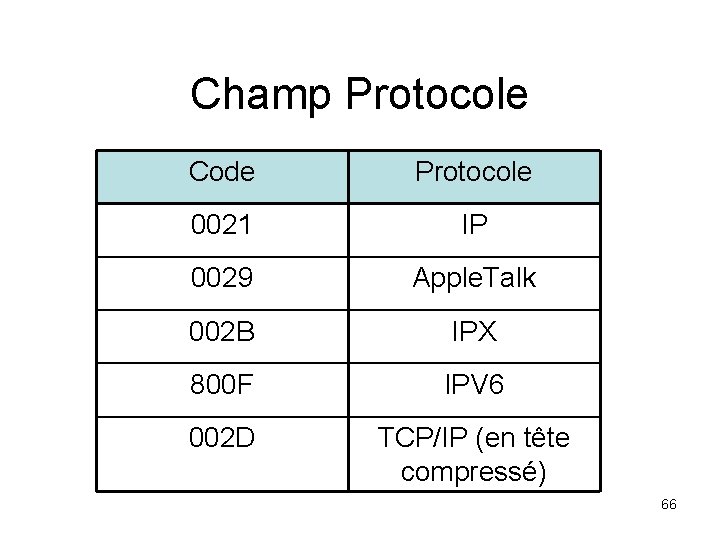 Champ Protocole Code Protocole 0021 IP 0029 Apple. Talk 002 B IPX 800 F