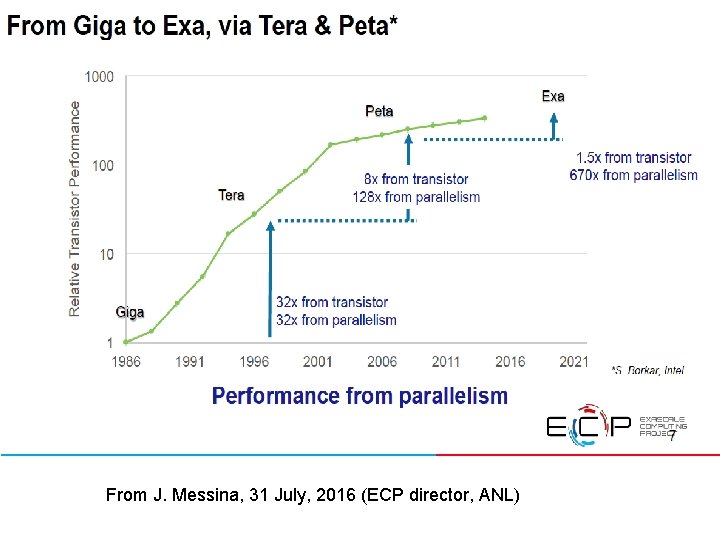 Moore’s law – saturaion? From J. Messina, 31 July, 2016 (ECP director, ANL) 2019