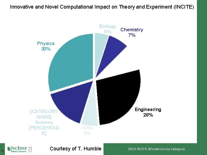 Innovative and Novel Computational Impact on Theory and Experiment (INCITE) Biology Chemistry 5% 7%