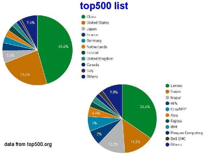 top 500 list data from top 500. org 