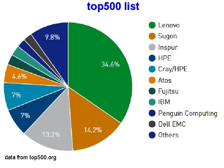 top 500 list data from top 500. org 