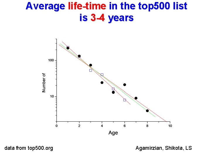 Average life-time in the top 500 list is 3 -4 years data from top