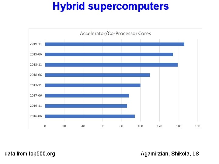 Hybrid supercomputers data from top 500. org Agamirzian, Shikota, LS 