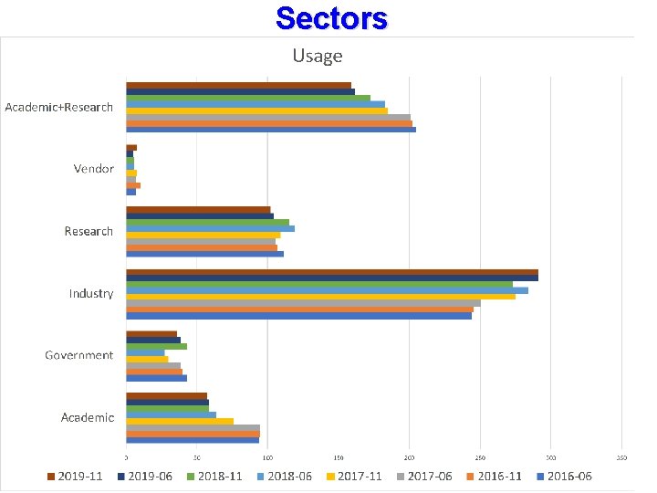 Sectors in the top 500 list is 3 -4 years data from top 500.