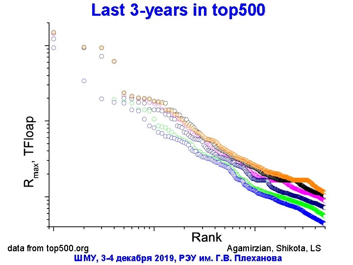 Last 3 -years in top 500 data from top 500. org Agamirzian, Shikota, LS