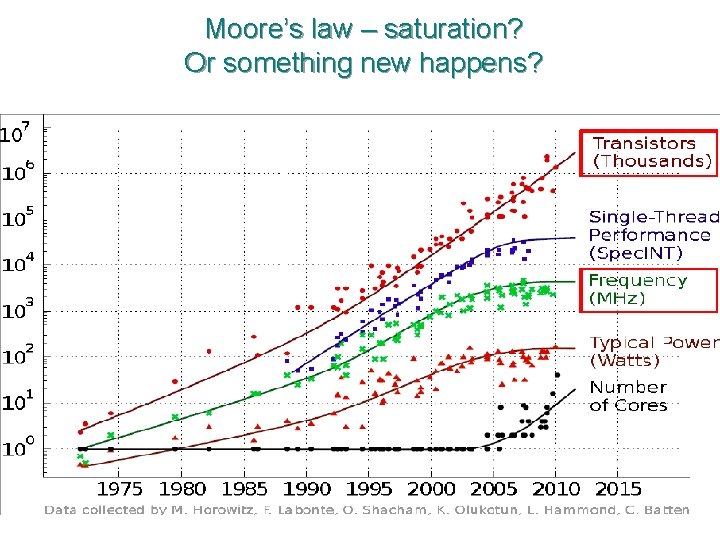 Moore’s law – saturation? Or something new happens? 