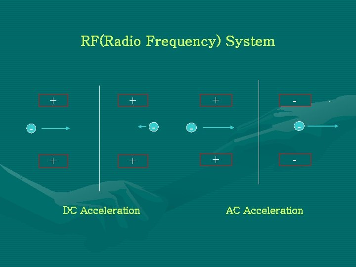 RF(Radio Frequency) System + + + - + + DC Acceleration - + -