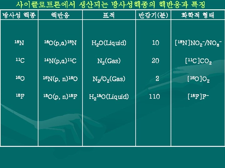 사이클로트론에서 생산되는 방사성핵종의 핵반응과 특징 방사성 핵종 핵반응 표적 반감기(분) 화학적 형태 13 N