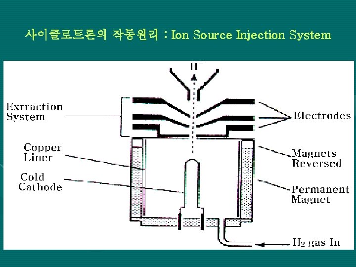 사이클로트론의 작동원리 : Ion Source Injection System 