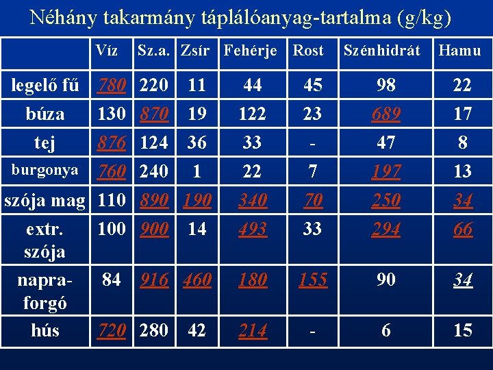 Néhány takarmány táplálóanyag-tartalma (g/kg) Víz Sz. a. Zsír Fehérje Rost legelő fű 780 220