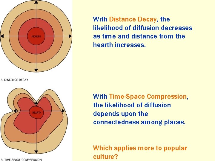 With Distance Decay, the likelihood of diffusion decreases as time and distance from the