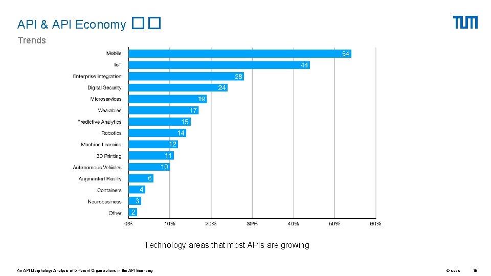 API & API Economy �� Trends Technology areas that most APIs are growing An