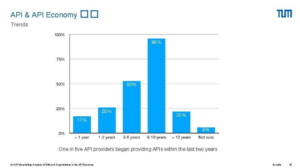 API & API Economy �� Trends One in five API providers began providing APIs