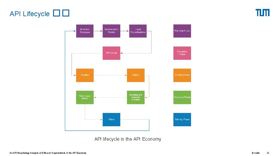 API Lifecycle �� API lifecycle in the API Economy An API Morphology Analysis of